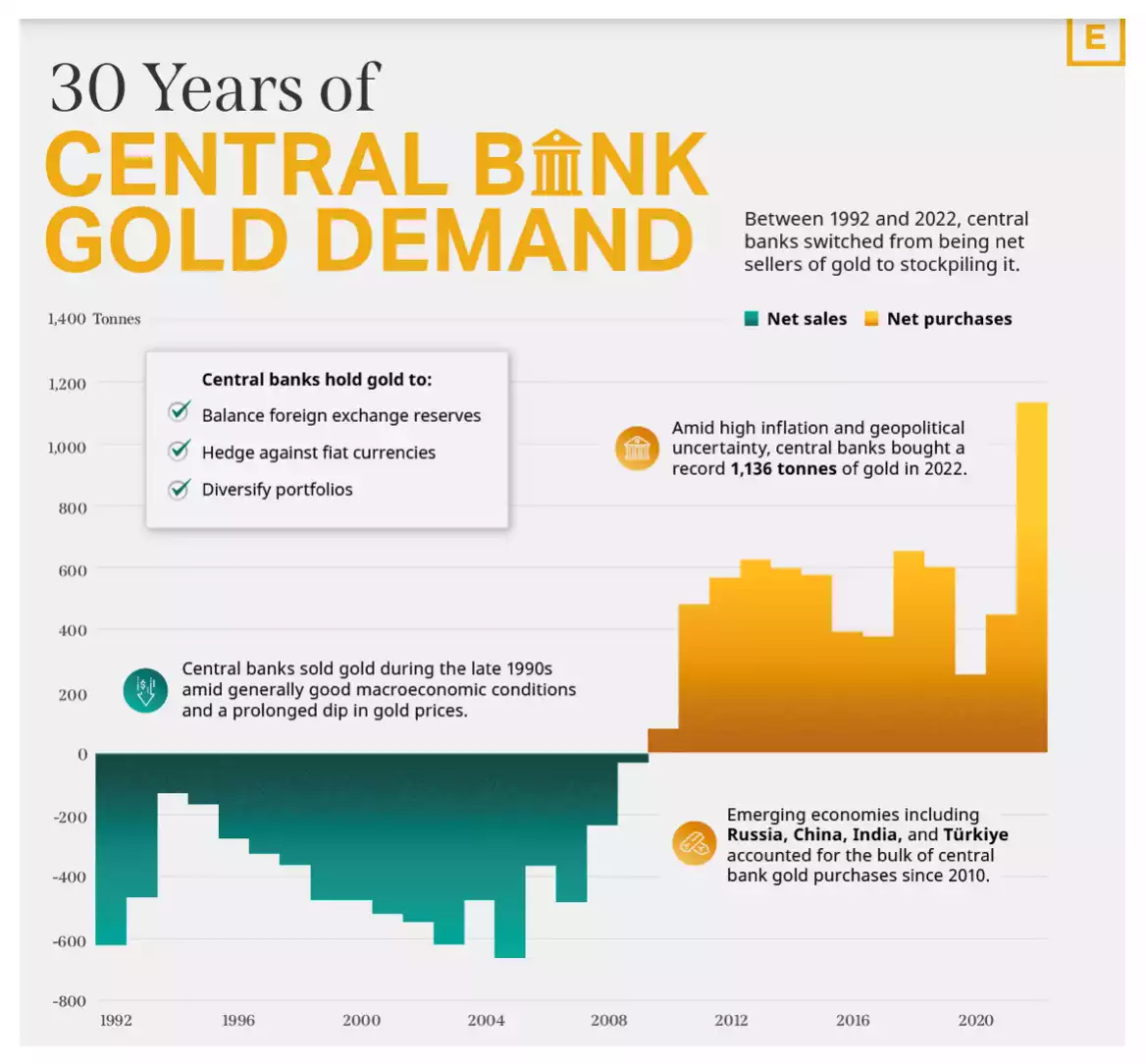 30 Years of Central Bank Gold Demand chart 30 Years of Central Bank Gold Demand chart